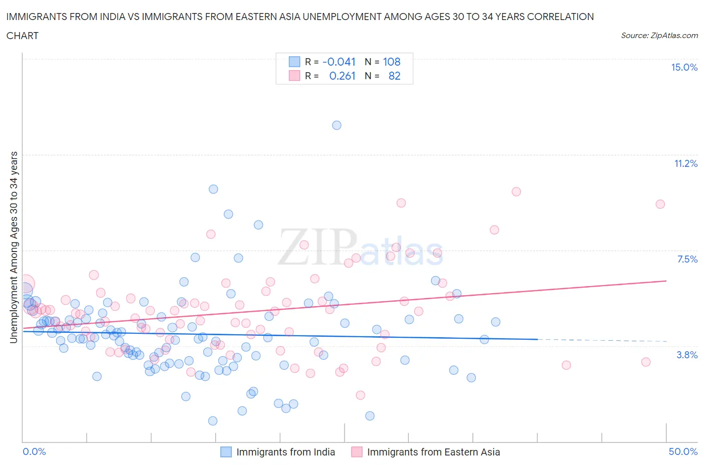 Immigrants from India vs Immigrants from Eastern Asia Unemployment Among Ages 30 to 34 years