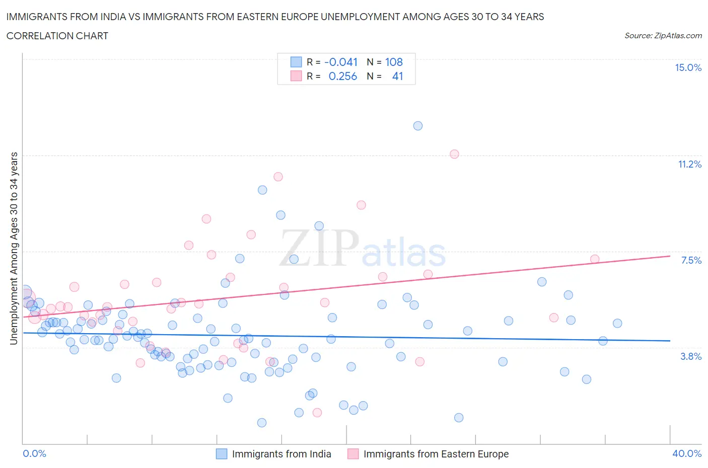 Immigrants from India vs Immigrants from Eastern Europe Unemployment Among Ages 30 to 34 years