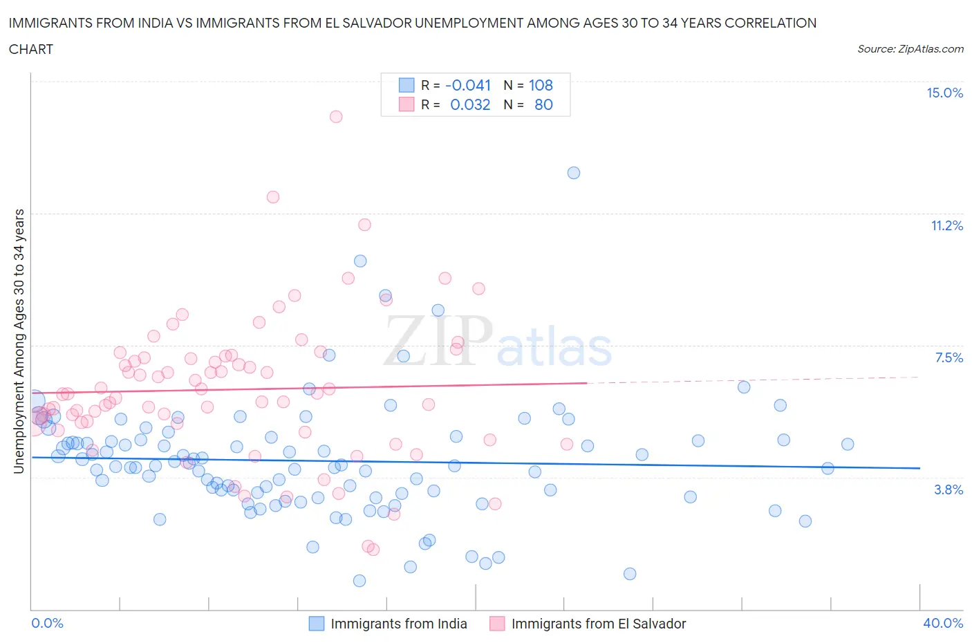 Immigrants from India vs Immigrants from El Salvador Unemployment Among Ages 30 to 34 years