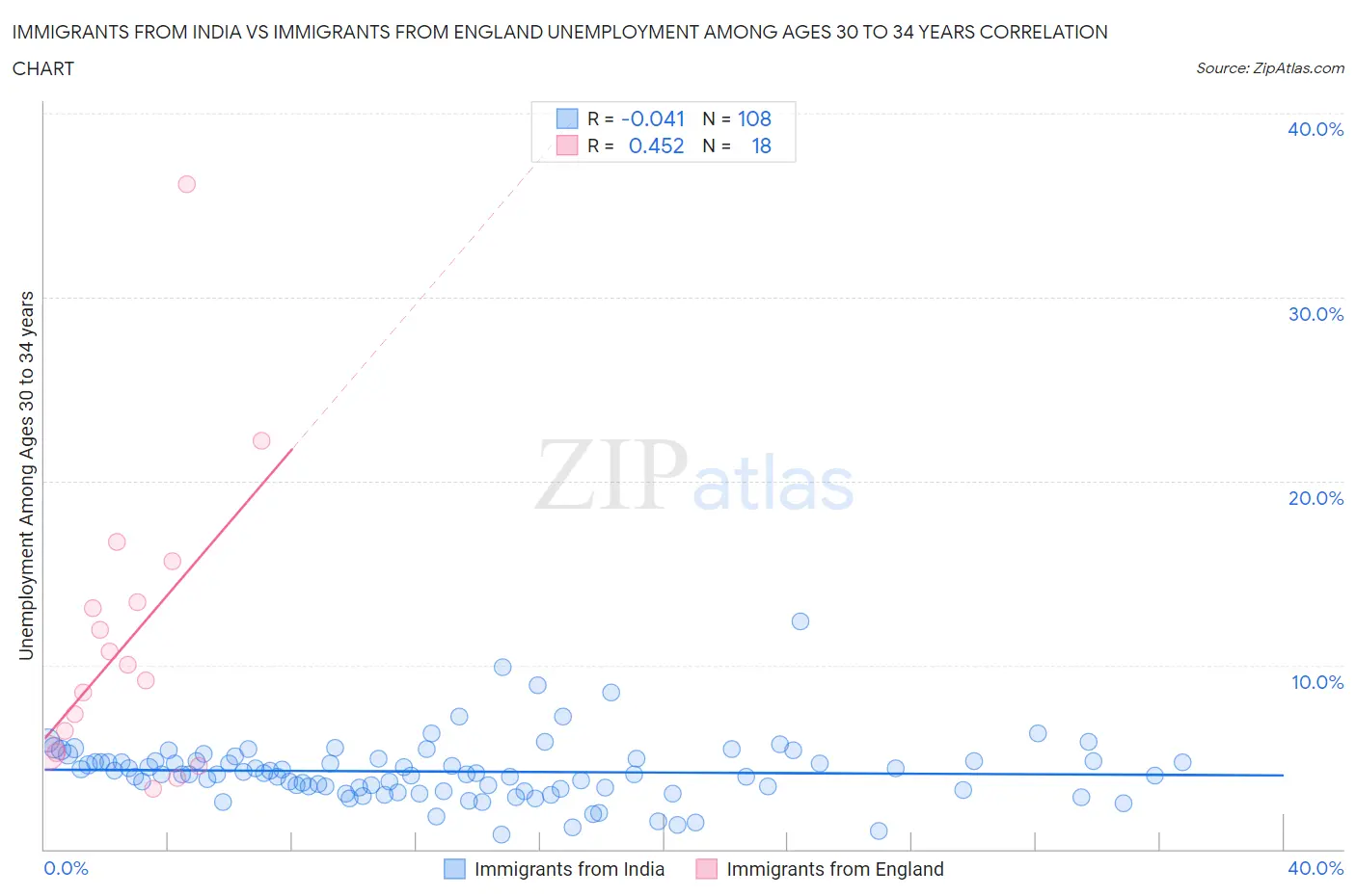 Immigrants from India vs Immigrants from England Unemployment Among Ages 30 to 34 years