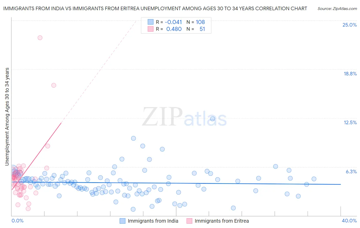 Immigrants from India vs Immigrants from Eritrea Unemployment Among Ages 30 to 34 years