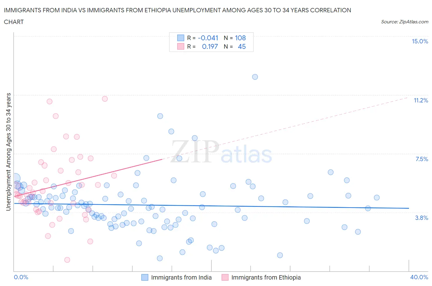 Immigrants from India vs Immigrants from Ethiopia Unemployment Among Ages 30 to 34 years
