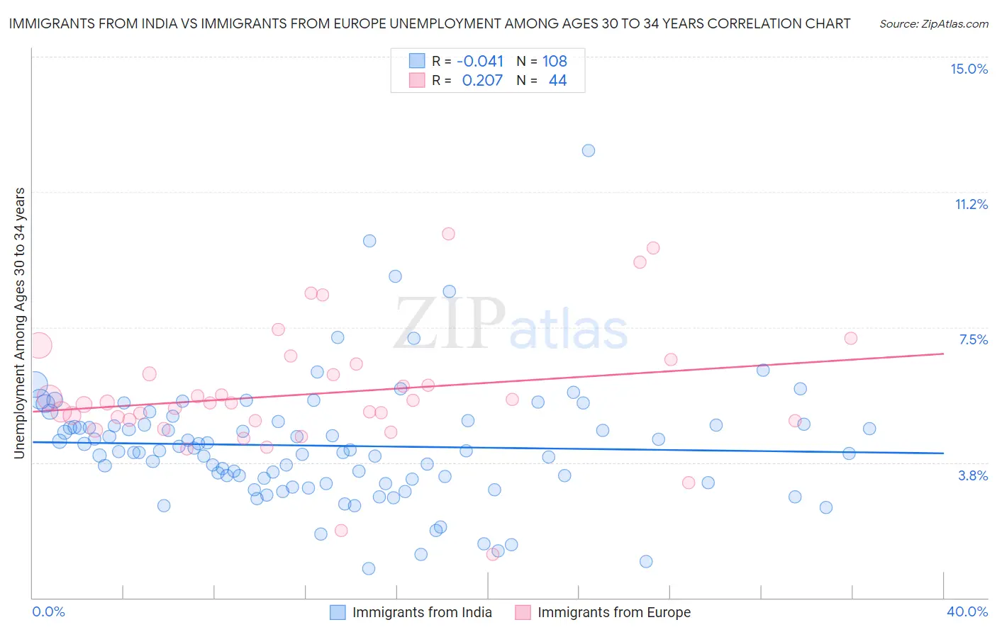 Immigrants from India vs Immigrants from Europe Unemployment Among Ages 30 to 34 years