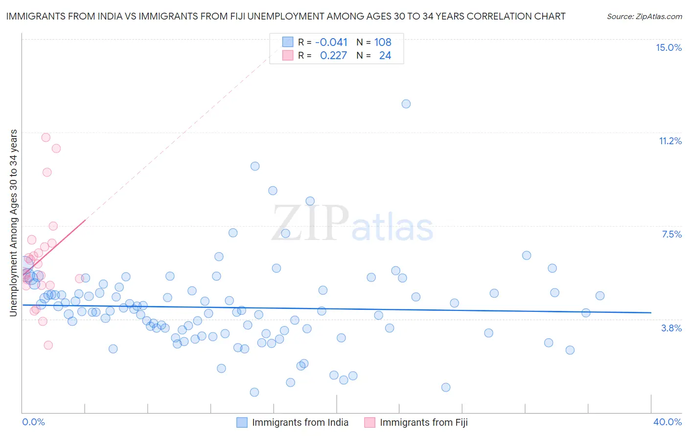 Immigrants from India vs Immigrants from Fiji Unemployment Among Ages 30 to 34 years