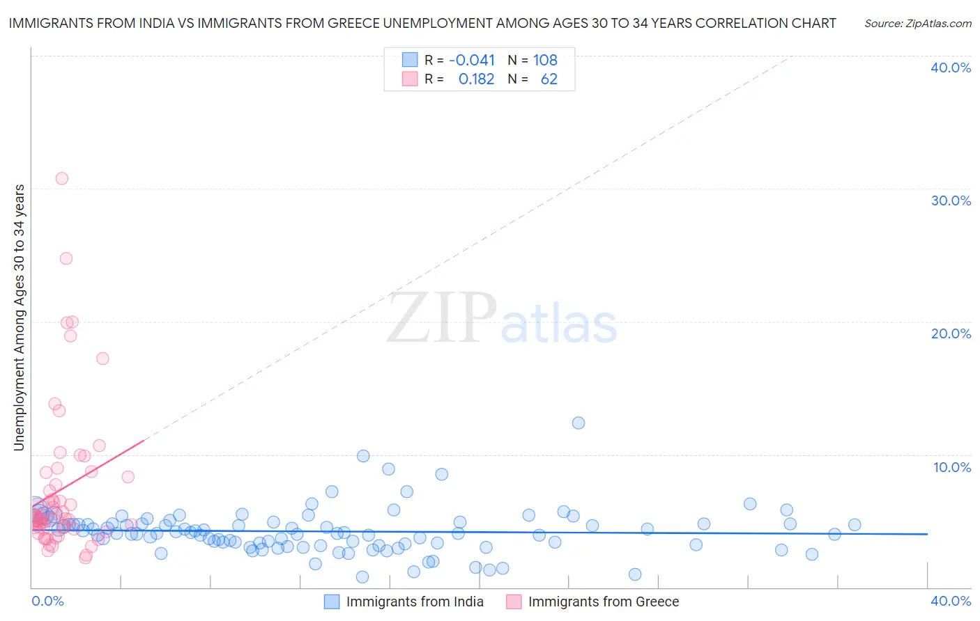 Immigrants from India vs Immigrants from Greece Unemployment Among Ages 30 to 34 years