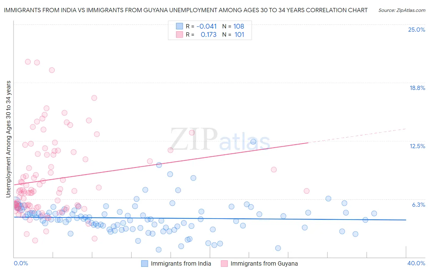 Immigrants from India vs Immigrants from Guyana Unemployment Among Ages 30 to 34 years