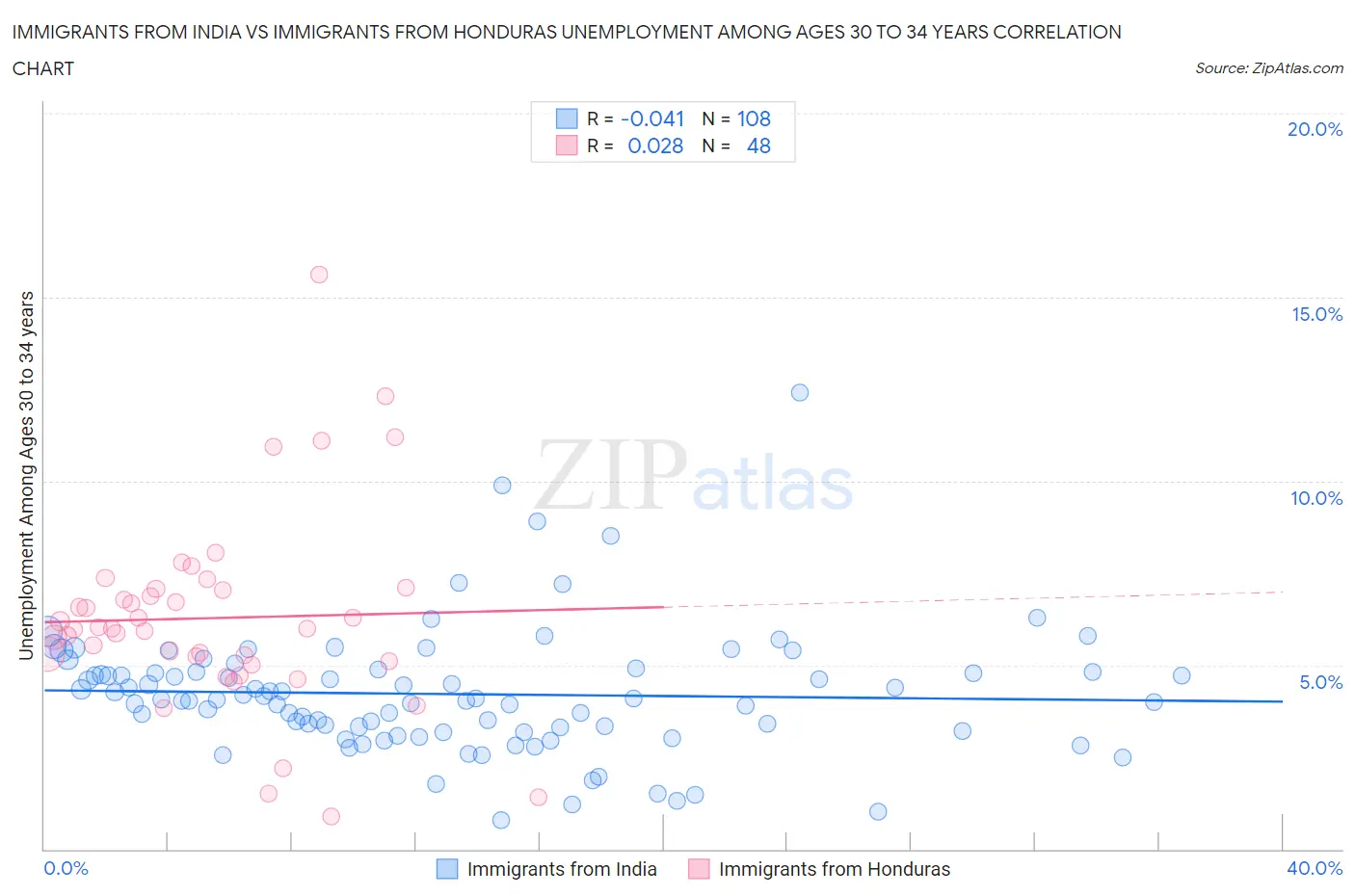 Immigrants from India vs Immigrants from Honduras Unemployment Among Ages 30 to 34 years