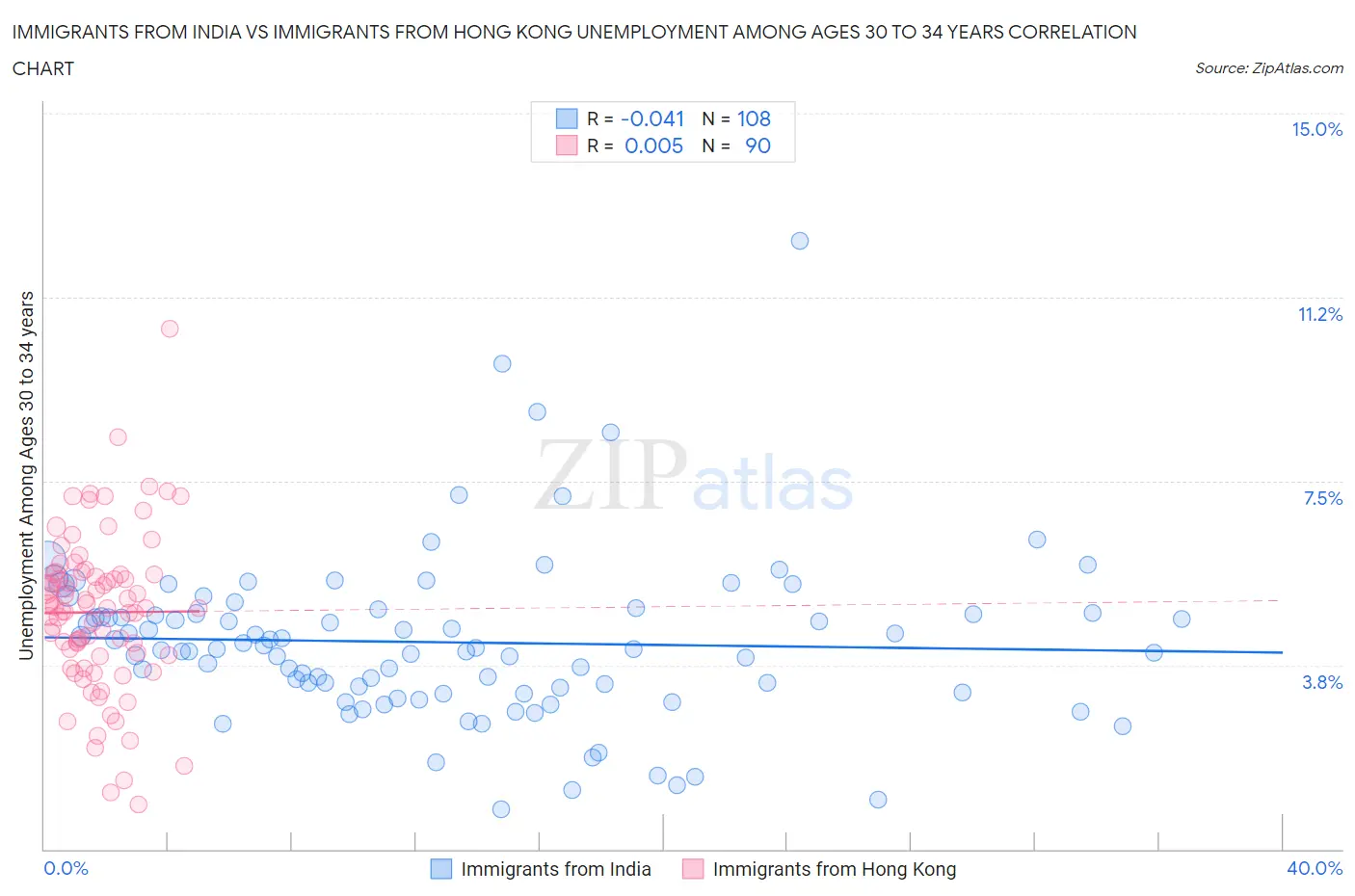 Immigrants from India vs Immigrants from Hong Kong Unemployment Among Ages 30 to 34 years