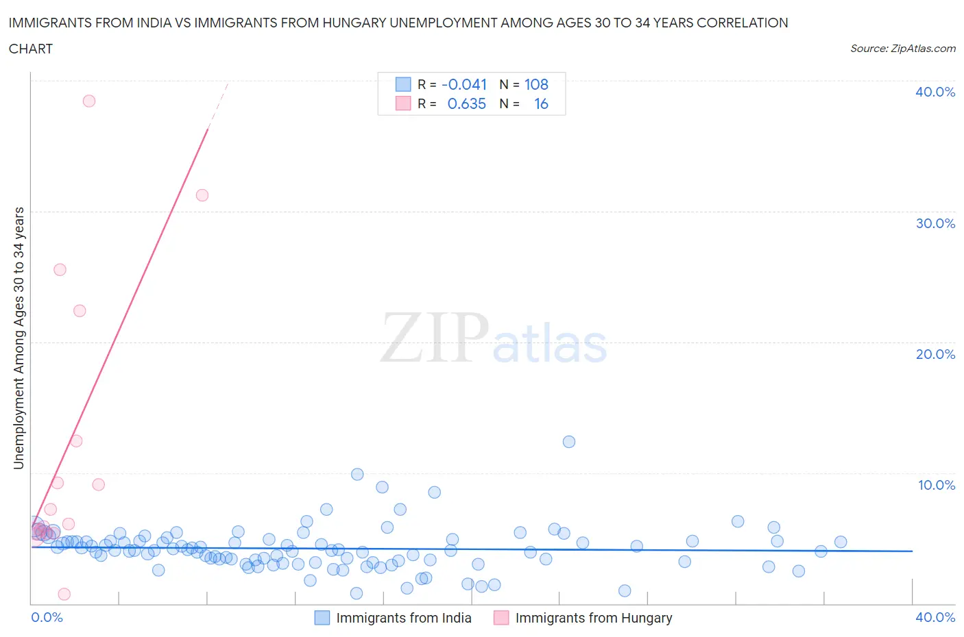 Immigrants from India vs Immigrants from Hungary Unemployment Among Ages 30 to 34 years