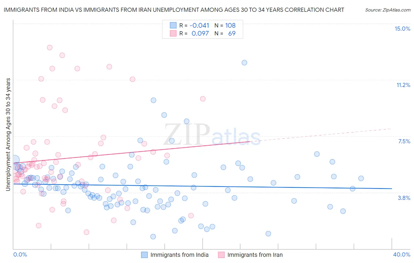 Immigrants from India vs Immigrants from Iran Unemployment Among Ages 30 to 34 years