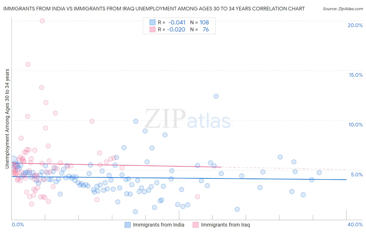 Immigrants from India vs Immigrants from Iraq Unemployment Among Ages 30 to 34 years