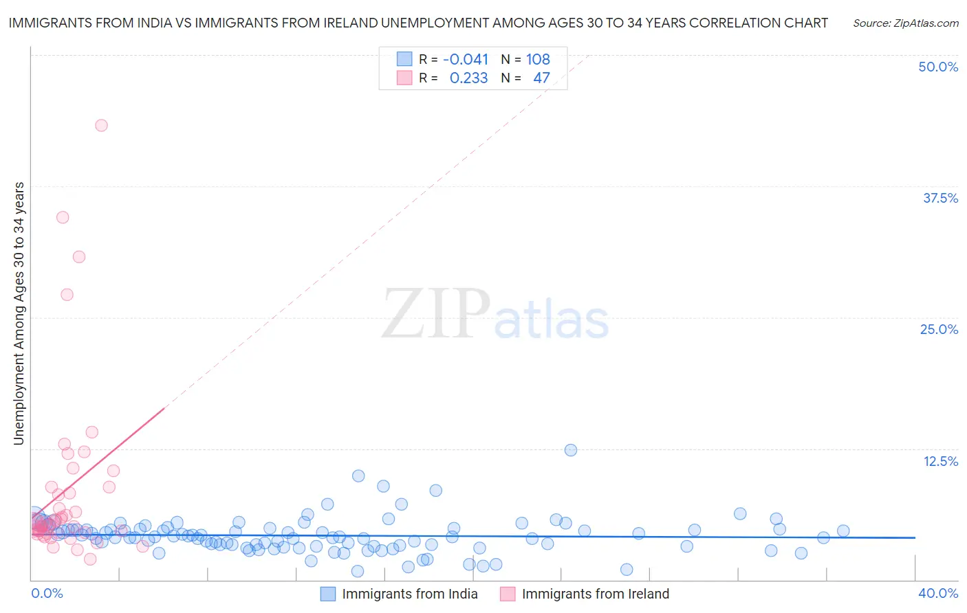 Immigrants from India vs Immigrants from Ireland Unemployment Among Ages 30 to 34 years