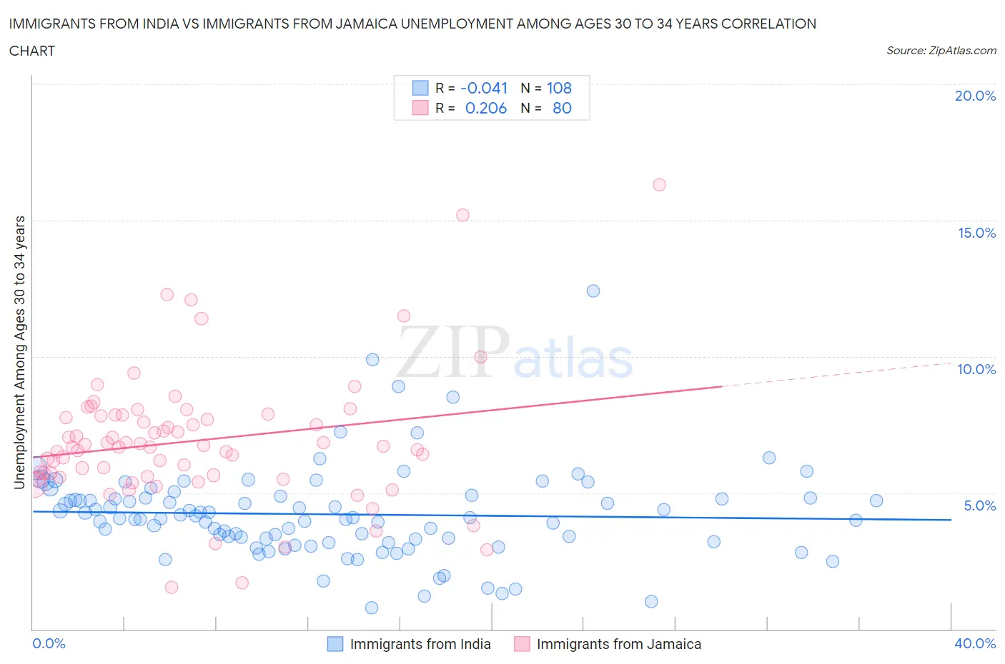 Immigrants from India vs Immigrants from Jamaica Unemployment Among Ages 30 to 34 years