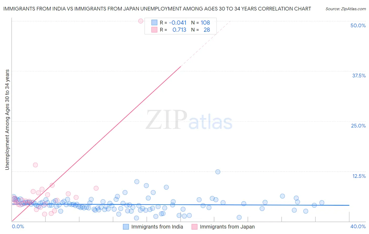 Immigrants from India vs Immigrants from Japan Unemployment Among Ages 30 to 34 years