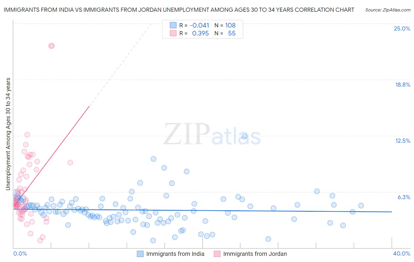 Immigrants from India vs Immigrants from Jordan Unemployment Among Ages 30 to 34 years