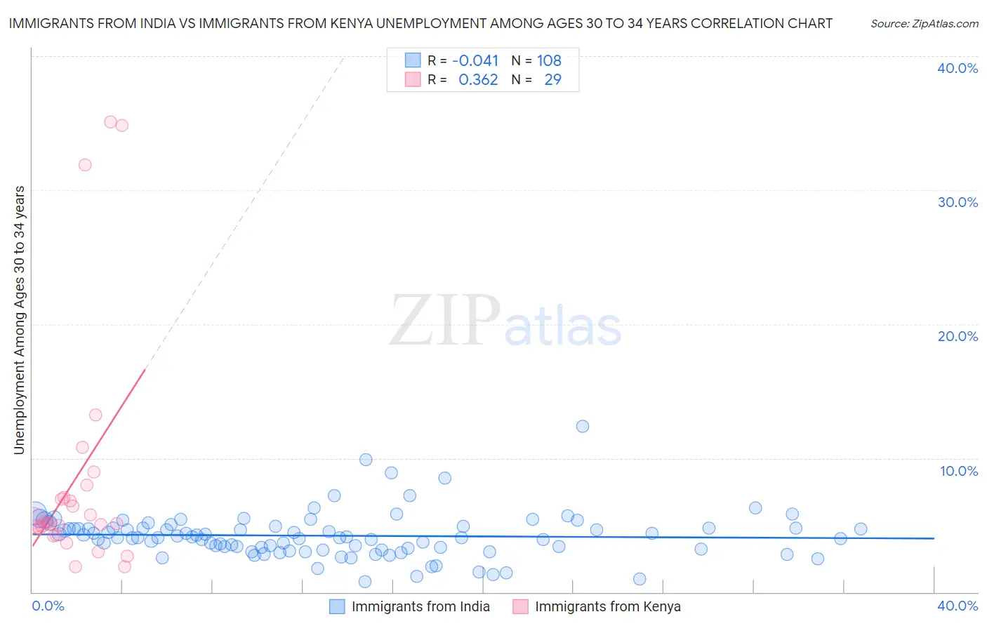 Immigrants from India vs Immigrants from Kenya Unemployment Among Ages 30 to 34 years
