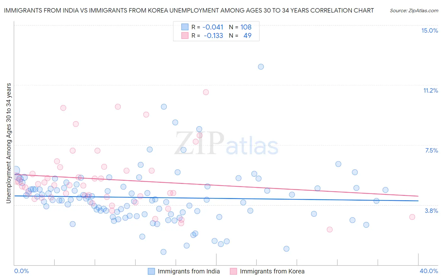 Immigrants from India vs Immigrants from Korea Unemployment Among Ages 30 to 34 years
