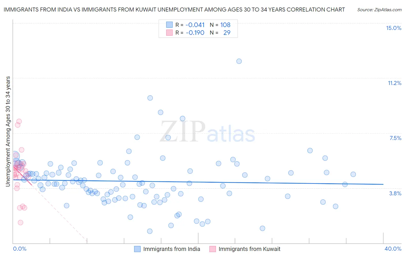 Immigrants from India vs Immigrants from Kuwait Unemployment Among Ages 30 to 34 years
