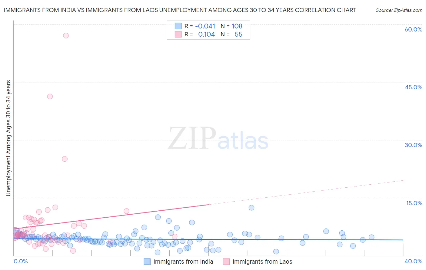 Immigrants from India vs Immigrants from Laos Unemployment Among Ages 30 to 34 years