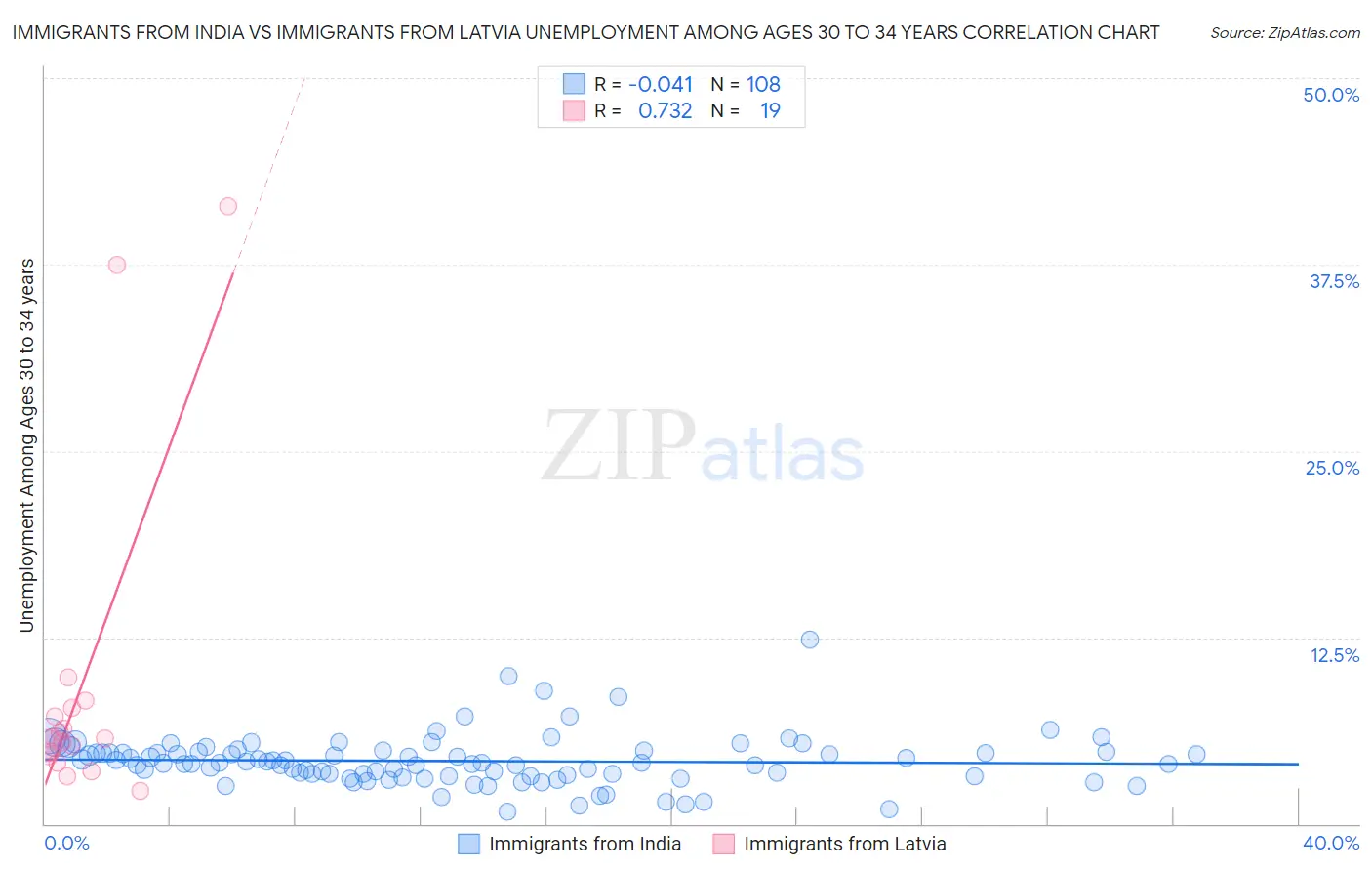 Immigrants from India vs Immigrants from Latvia Unemployment Among Ages 30 to 34 years