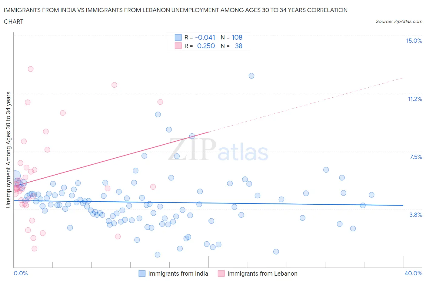 Immigrants from India vs Immigrants from Lebanon Unemployment Among Ages 30 to 34 years
