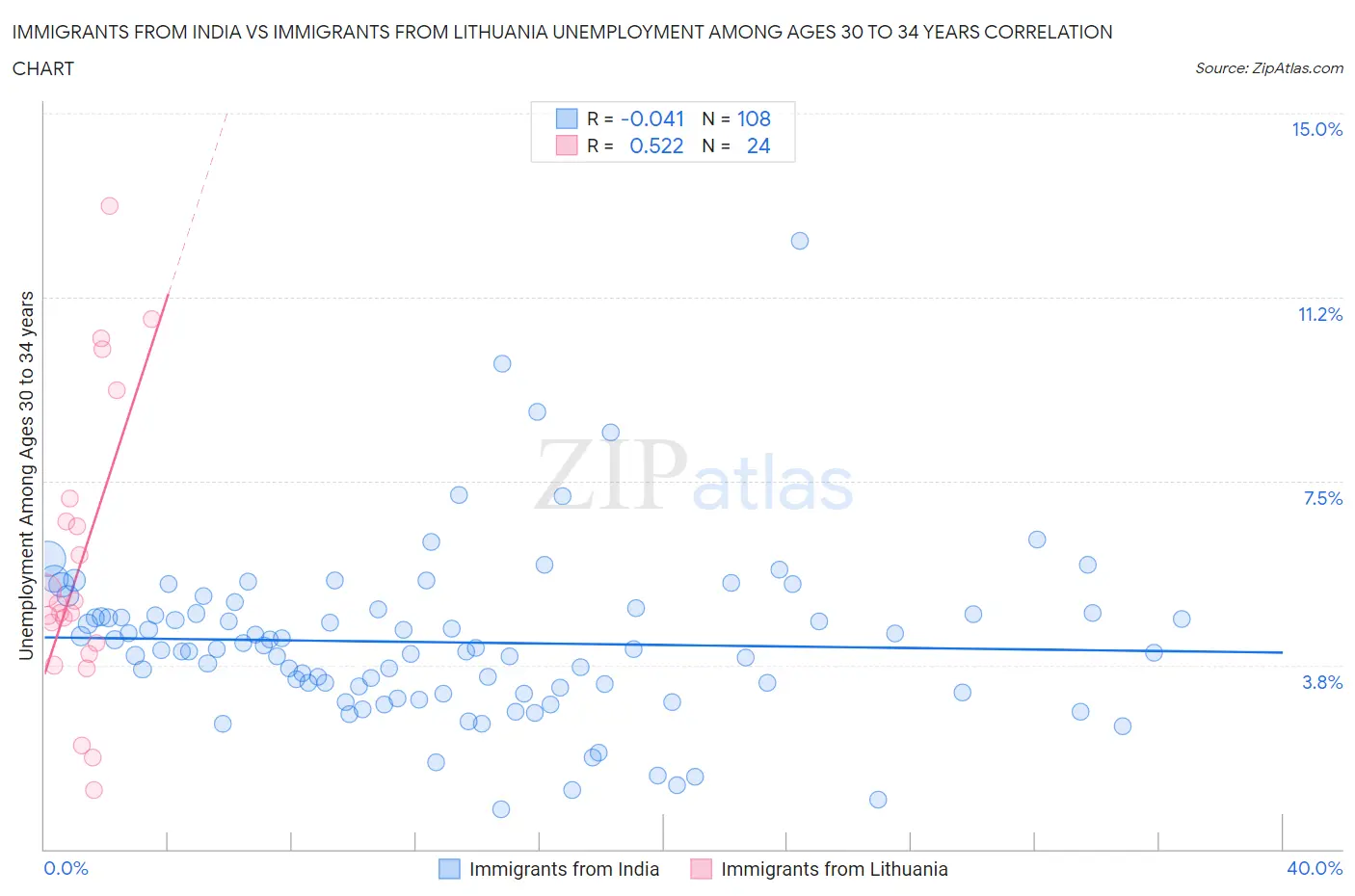 Immigrants from India vs Immigrants from Lithuania Unemployment Among Ages 30 to 34 years