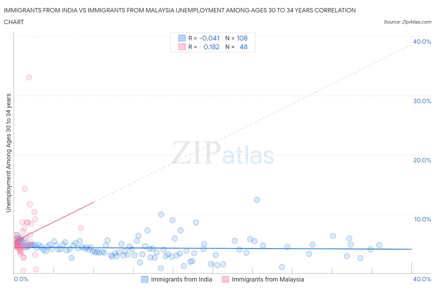 Immigrants from India vs Immigrants from Malaysia Unemployment Among Ages 30 to 34 years