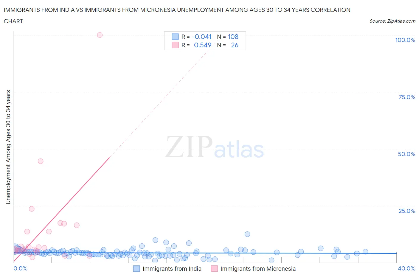 Immigrants from India vs Immigrants from Micronesia Unemployment Among Ages 30 to 34 years