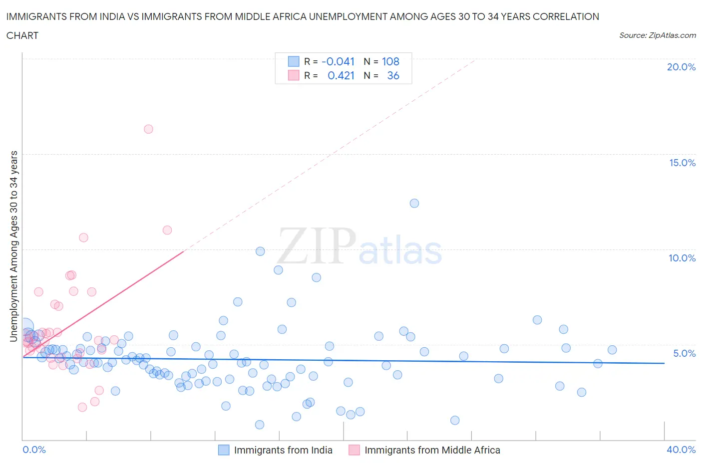 Immigrants from India vs Immigrants from Middle Africa Unemployment Among Ages 30 to 34 years