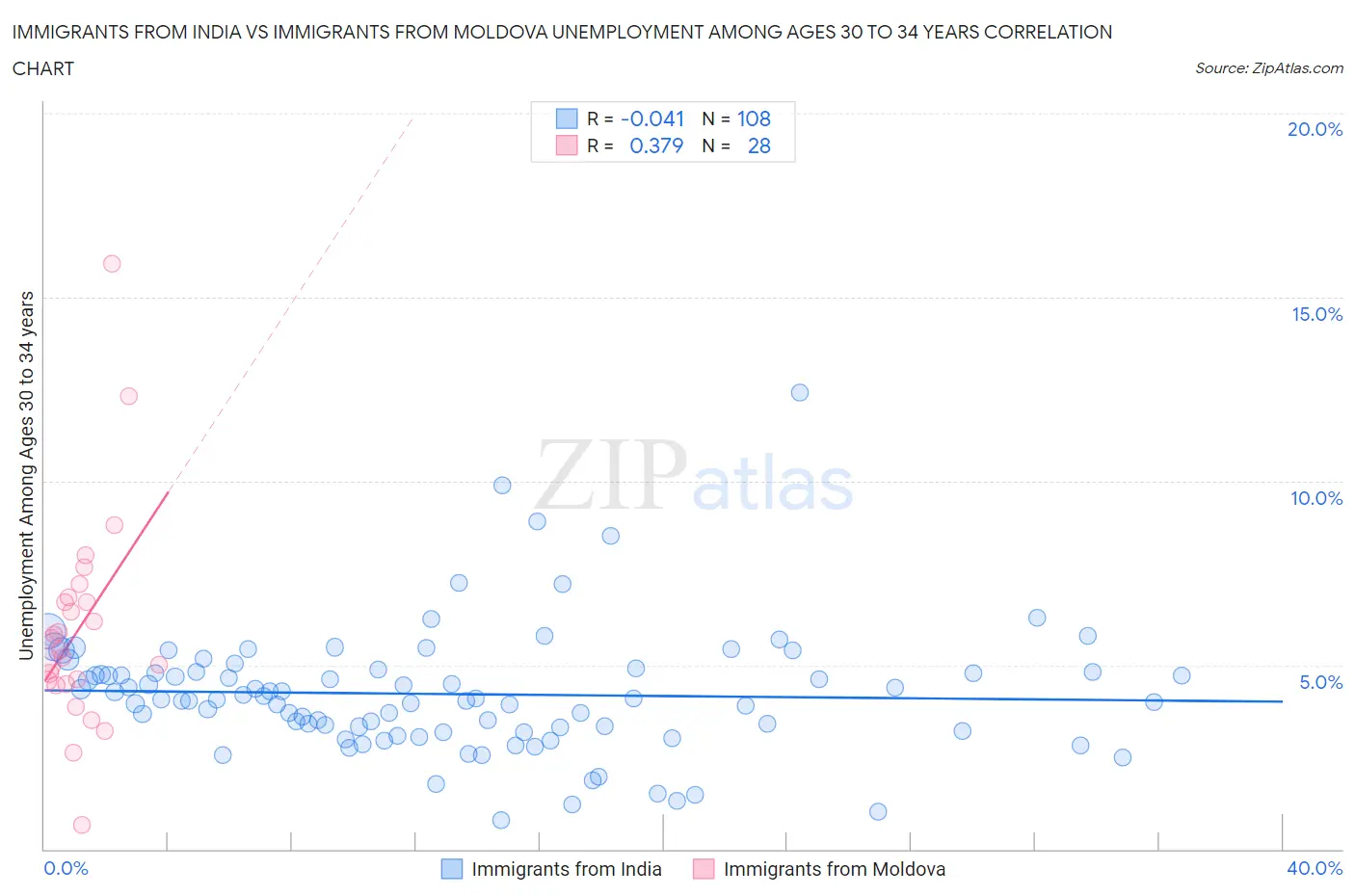 Immigrants from India vs Immigrants from Moldova Unemployment Among Ages 30 to 34 years
