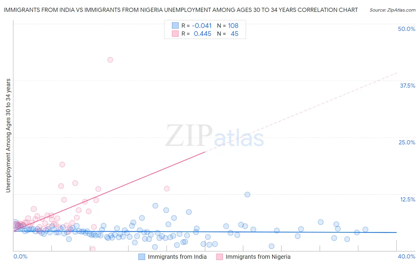 Immigrants from India vs Immigrants from Nigeria Unemployment Among Ages 30 to 34 years