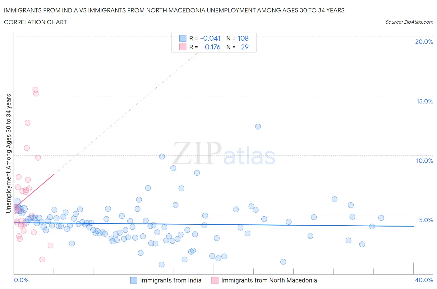 Immigrants from India vs Immigrants from North Macedonia Unemployment Among Ages 30 to 34 years