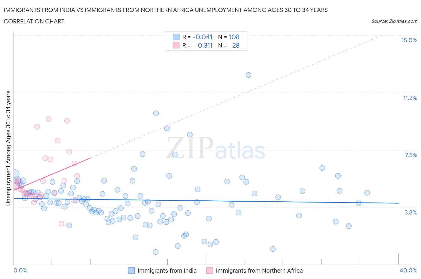 Immigrants from India vs Immigrants from Northern Africa Unemployment Among Ages 30 to 34 years