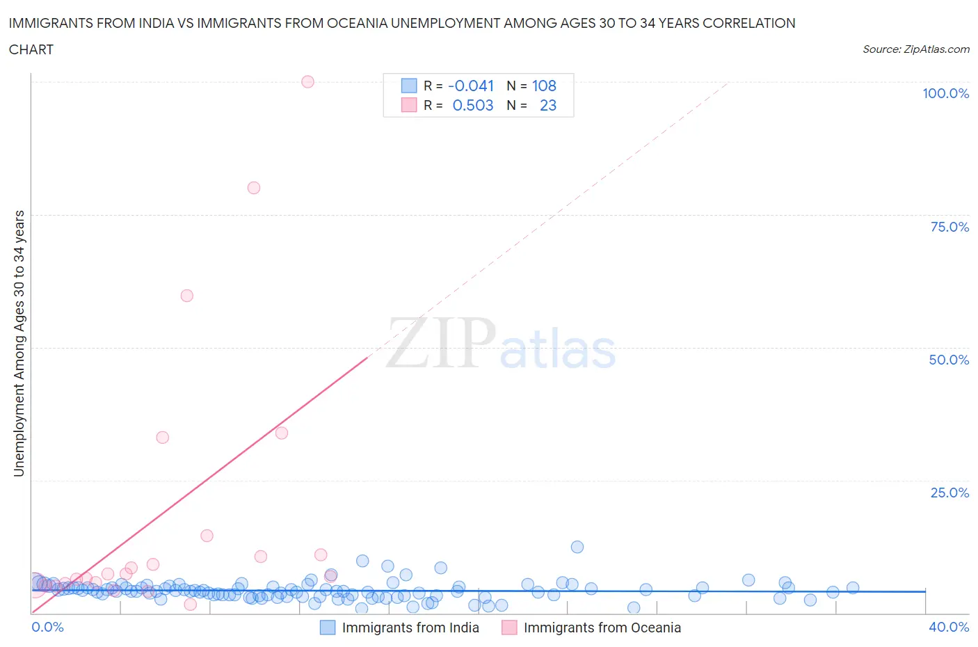 Immigrants from India vs Immigrants from Oceania Unemployment Among Ages 30 to 34 years