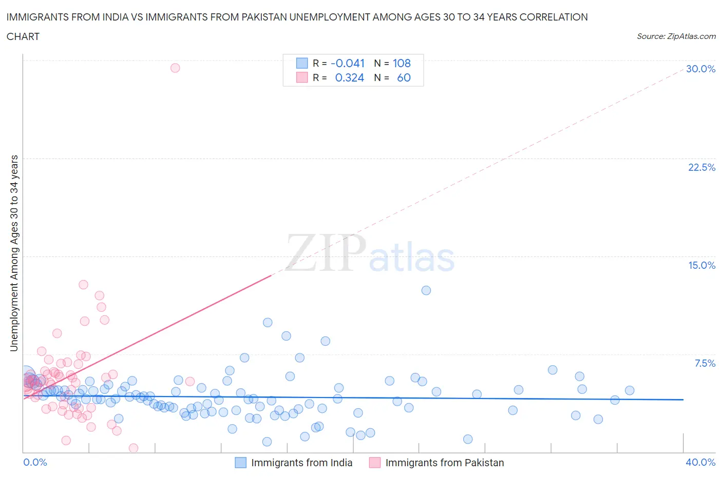 Immigrants from India vs Immigrants from Pakistan Unemployment Among Ages 30 to 34 years