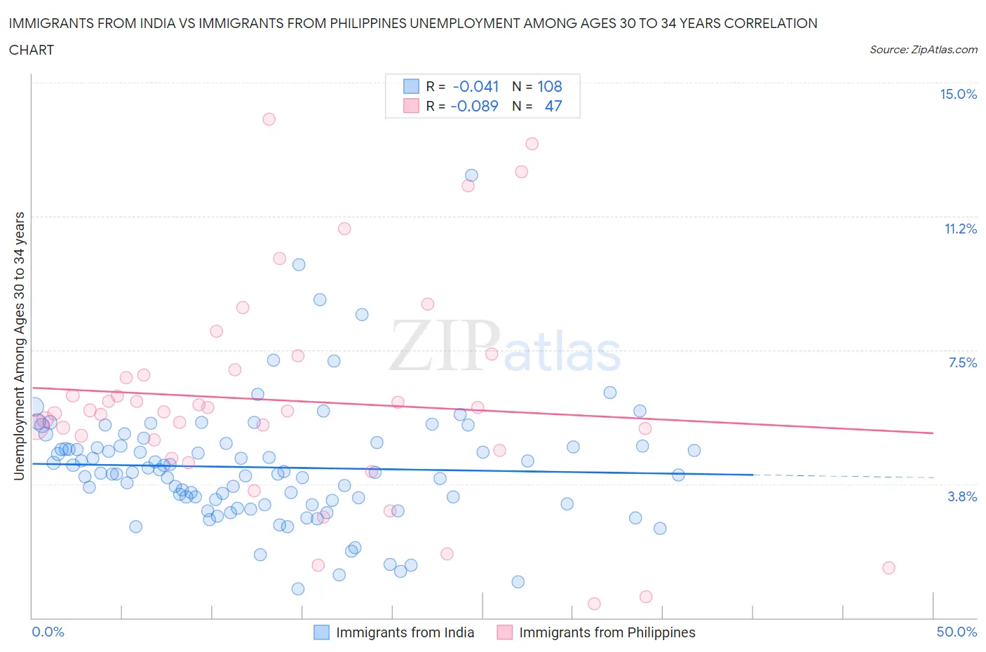 Immigrants from India vs Immigrants from Philippines Unemployment Among Ages 30 to 34 years