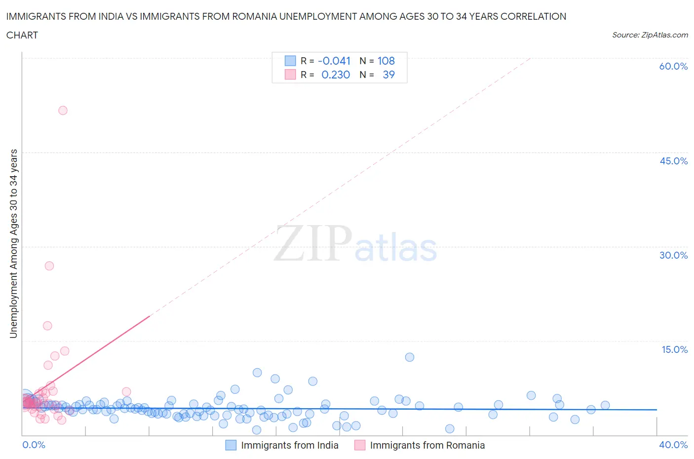 Immigrants from India vs Immigrants from Romania Unemployment Among Ages 30 to 34 years