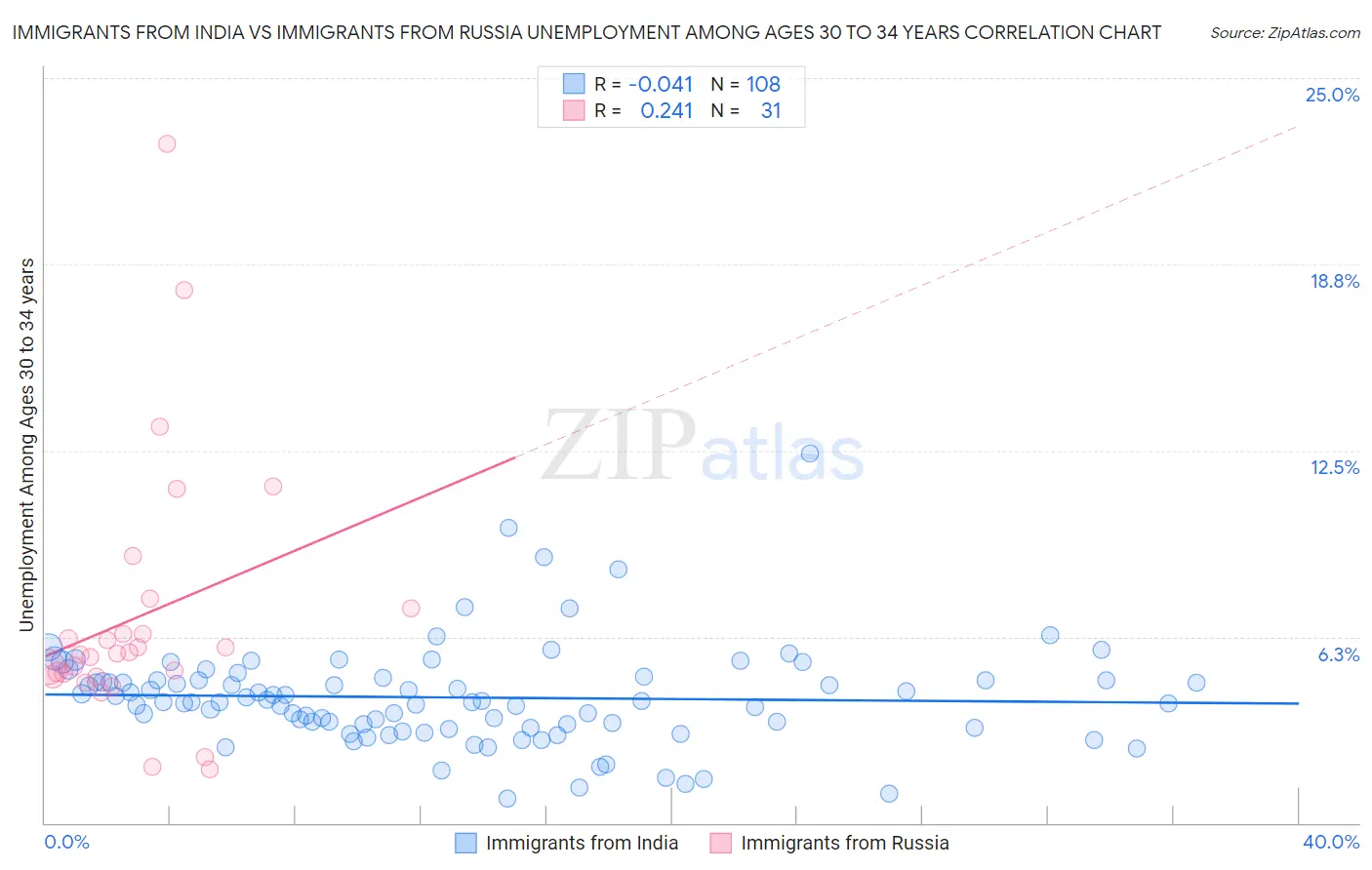 Immigrants from India vs Immigrants from Russia Unemployment Among Ages 30 to 34 years