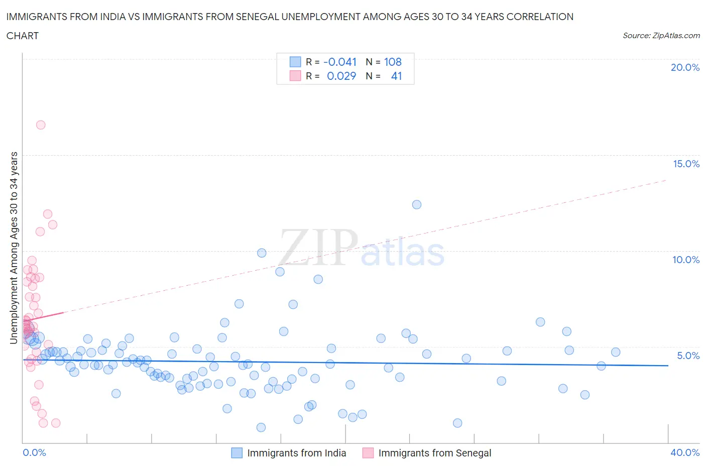 Immigrants from India vs Immigrants from Senegal Unemployment Among Ages 30 to 34 years