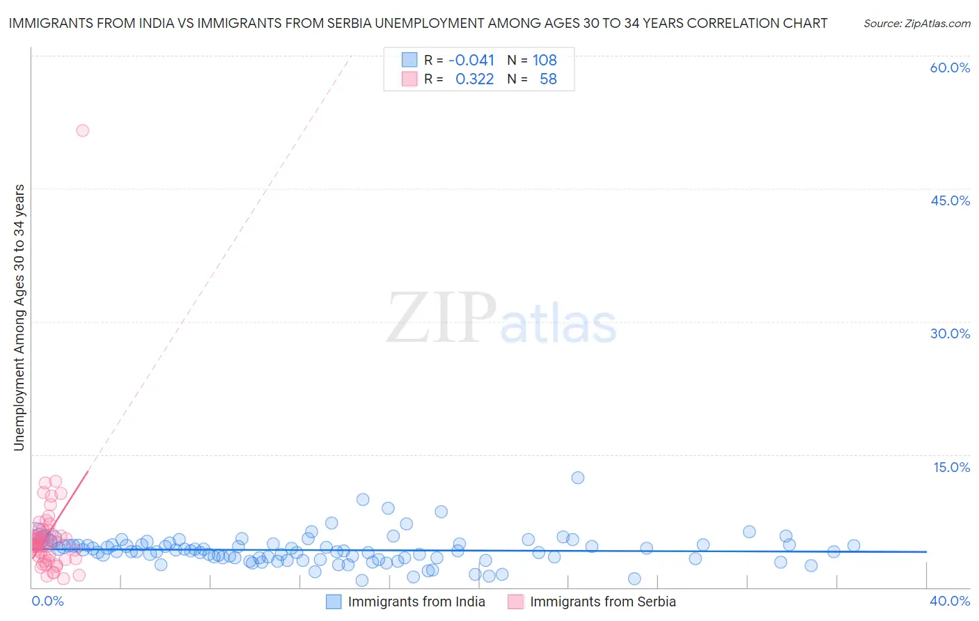 Immigrants from India vs Immigrants from Serbia Unemployment Among Ages 30 to 34 years