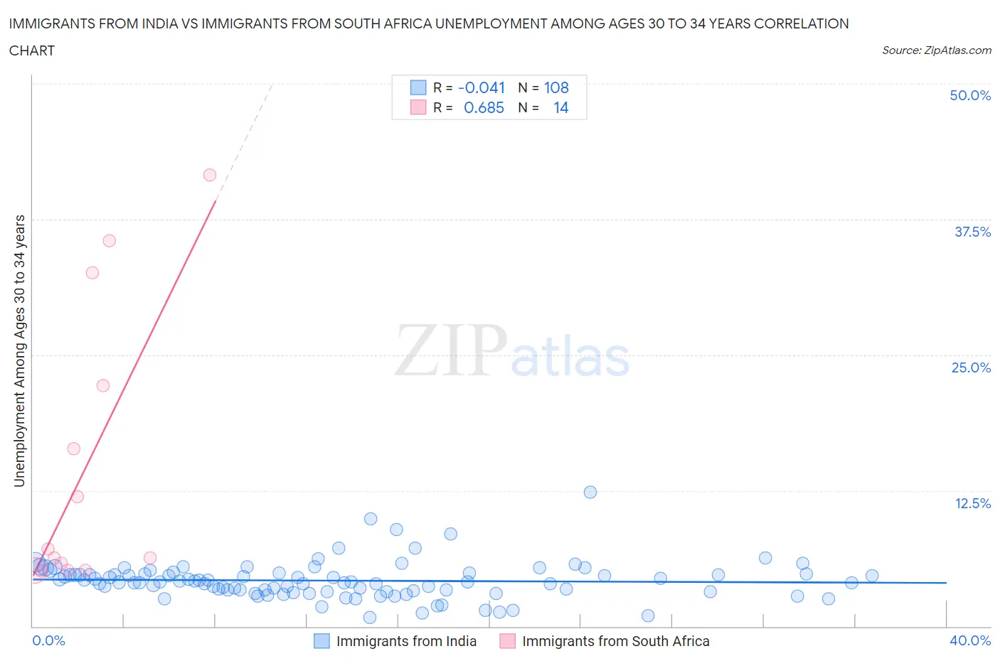 Immigrants from India vs Immigrants from South Africa Unemployment Among Ages 30 to 34 years