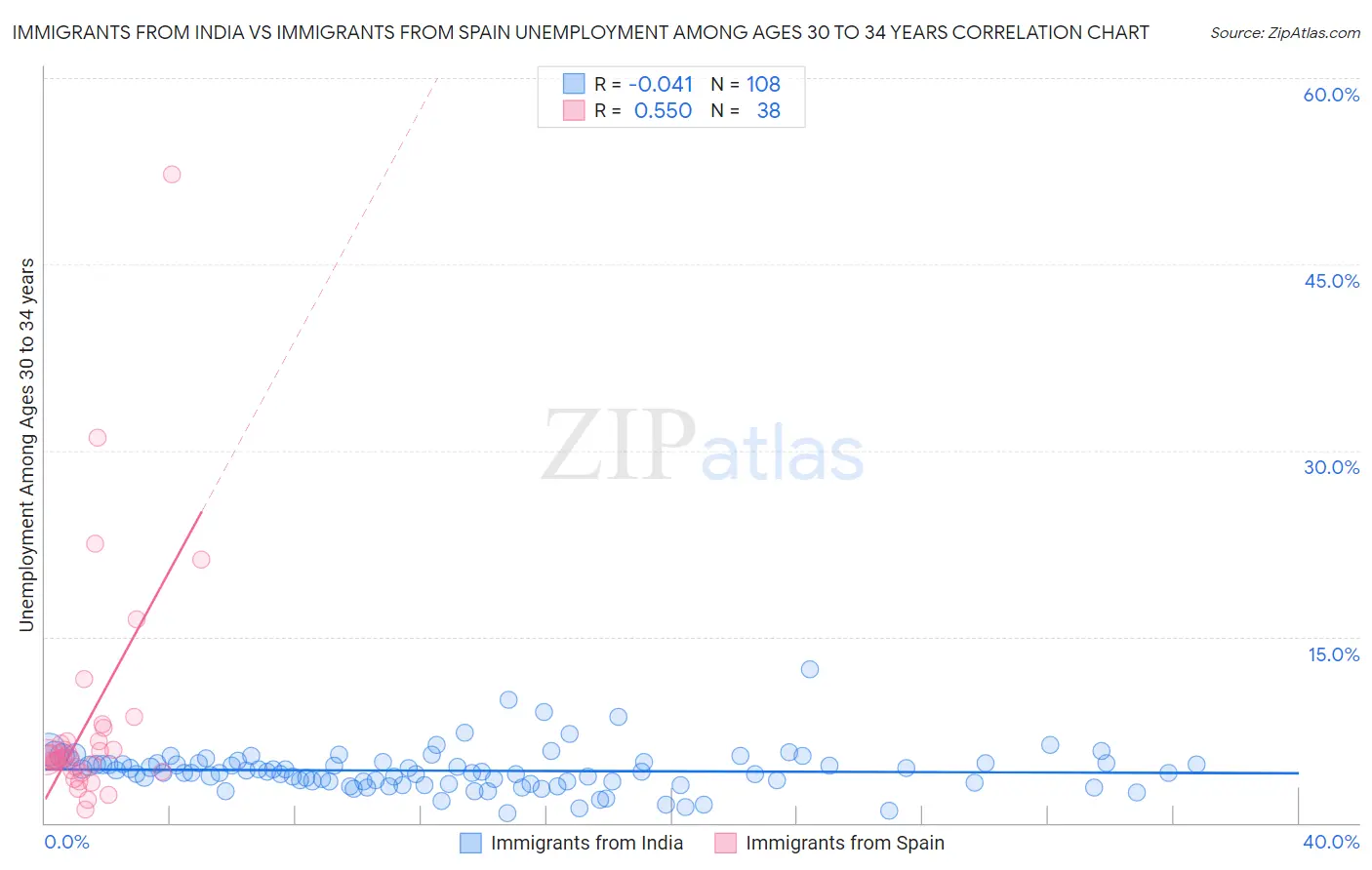 Immigrants from India vs Immigrants from Spain Unemployment Among Ages 30 to 34 years