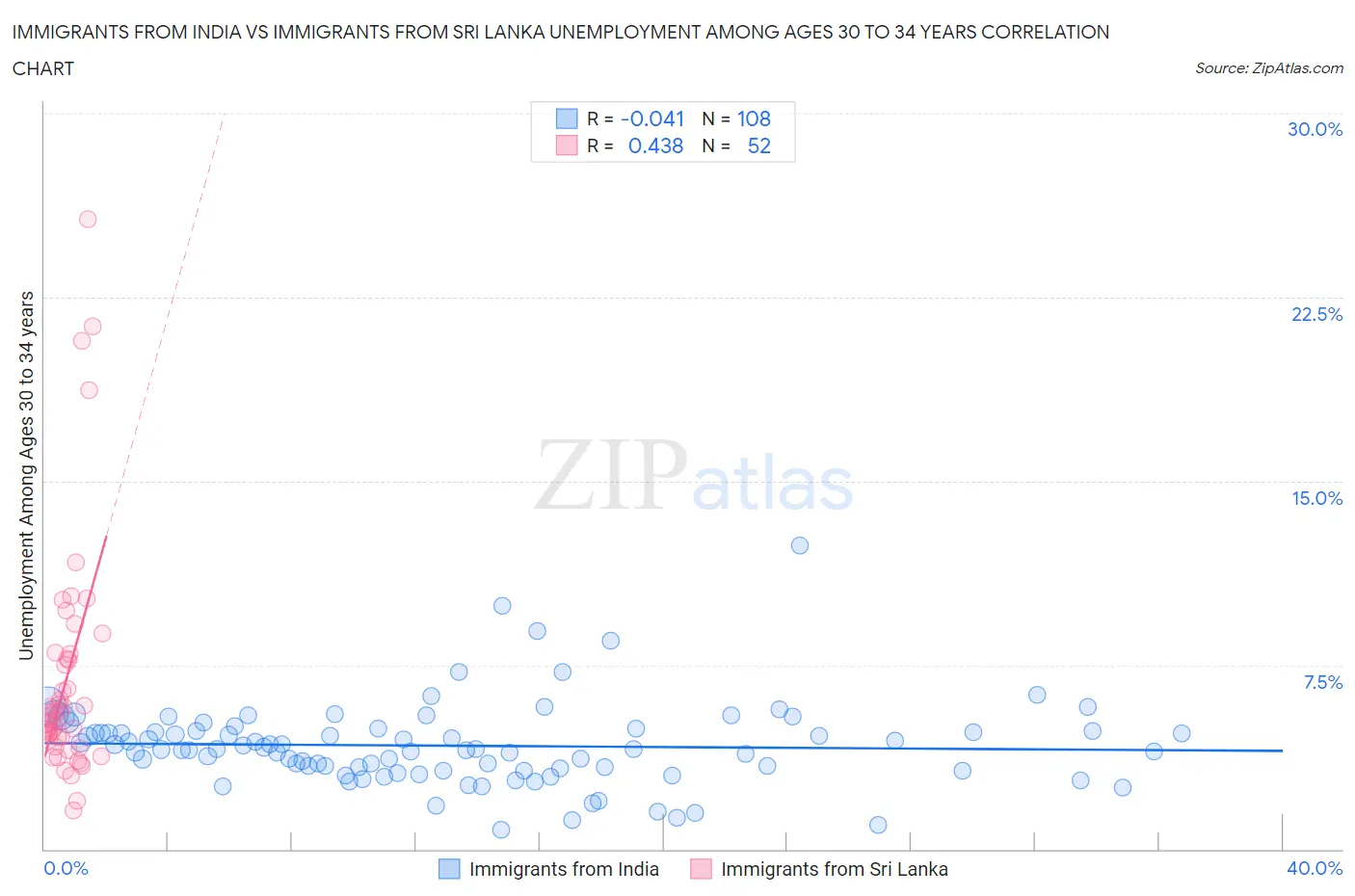 Immigrants from India vs Immigrants from Sri Lanka Unemployment Among Ages 30 to 34 years