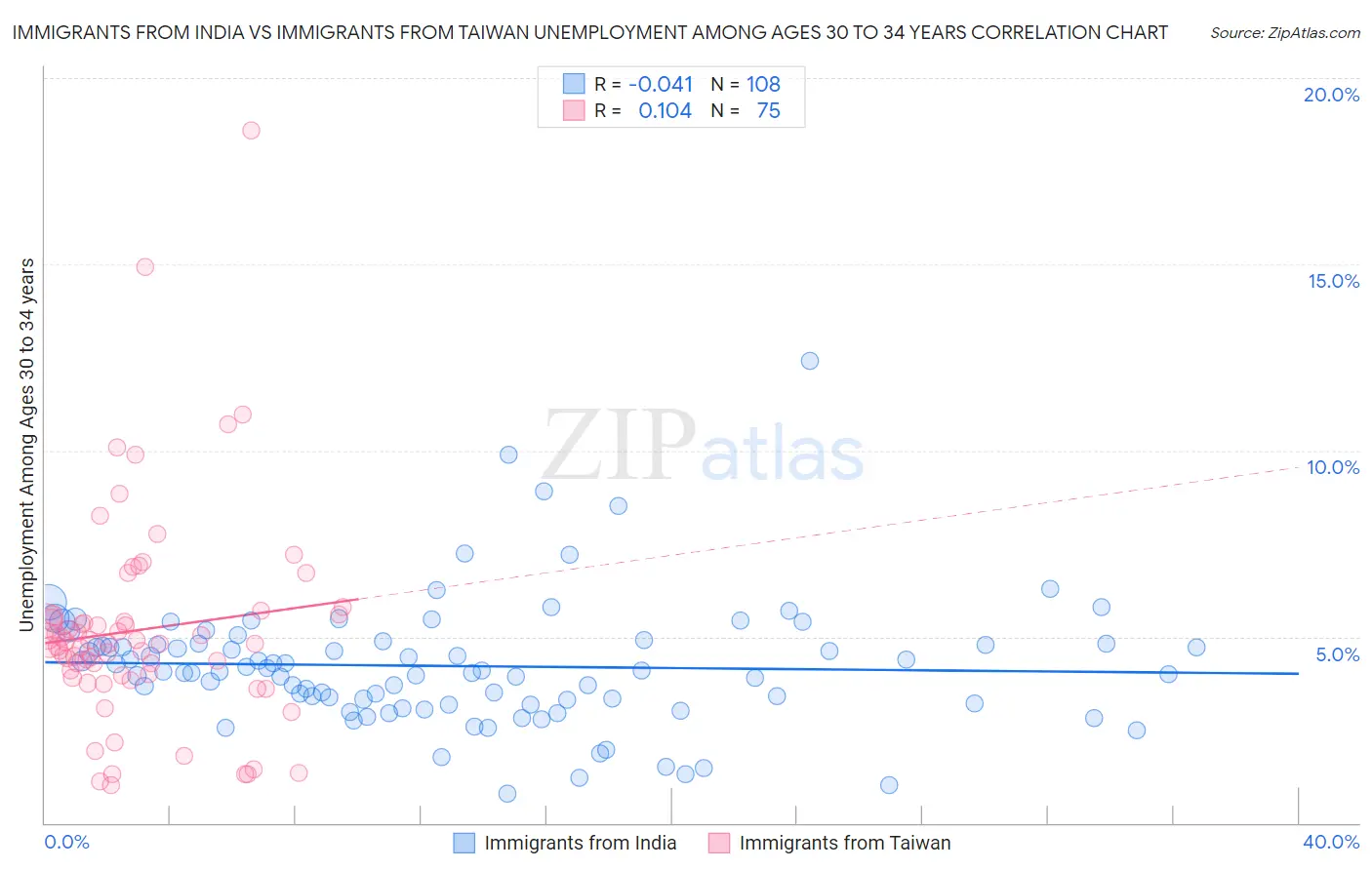 Immigrants from India vs Immigrants from Taiwan Unemployment Among Ages 30 to 34 years
