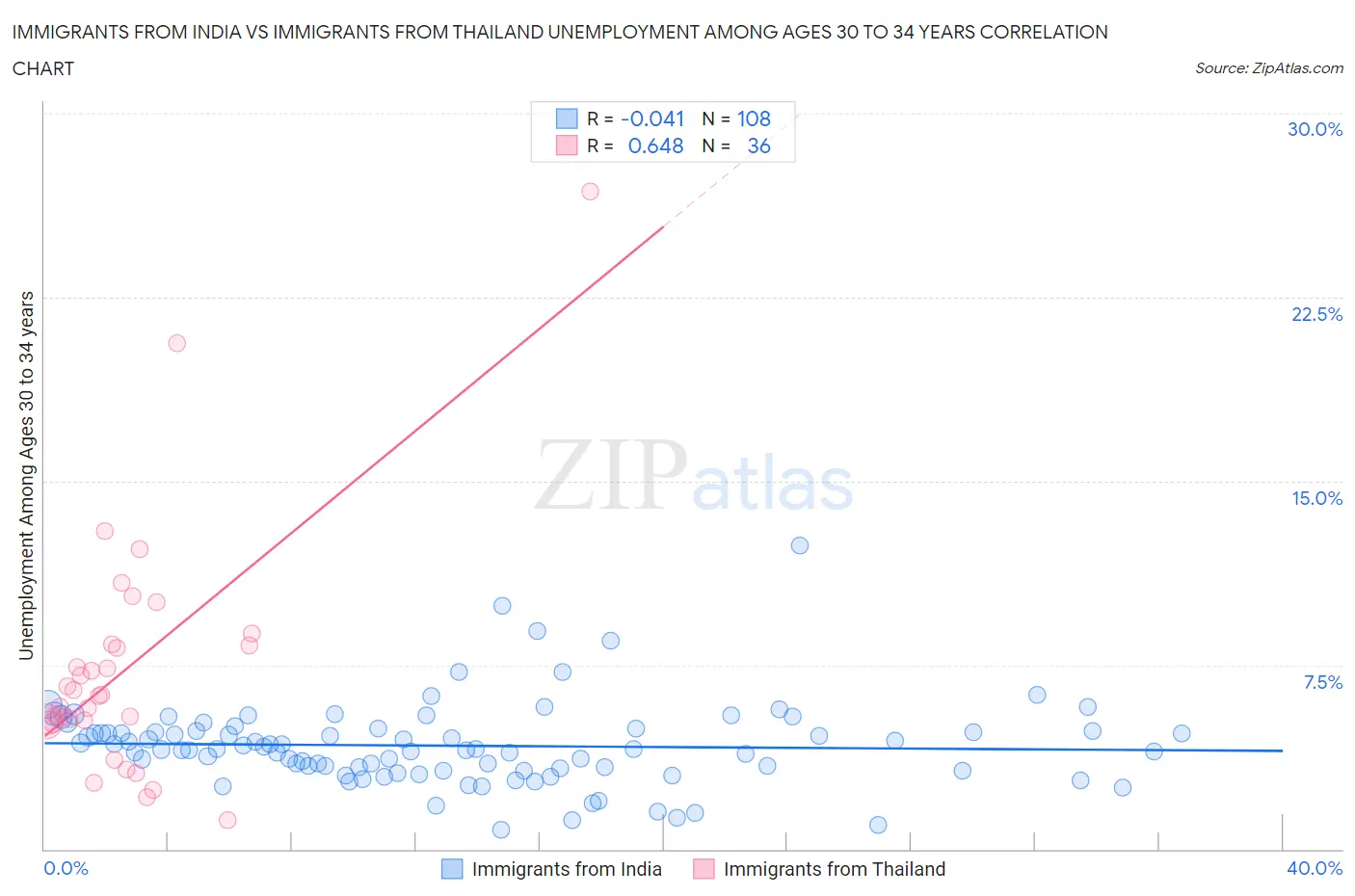 Immigrants from India vs Immigrants from Thailand Unemployment Among Ages 30 to 34 years