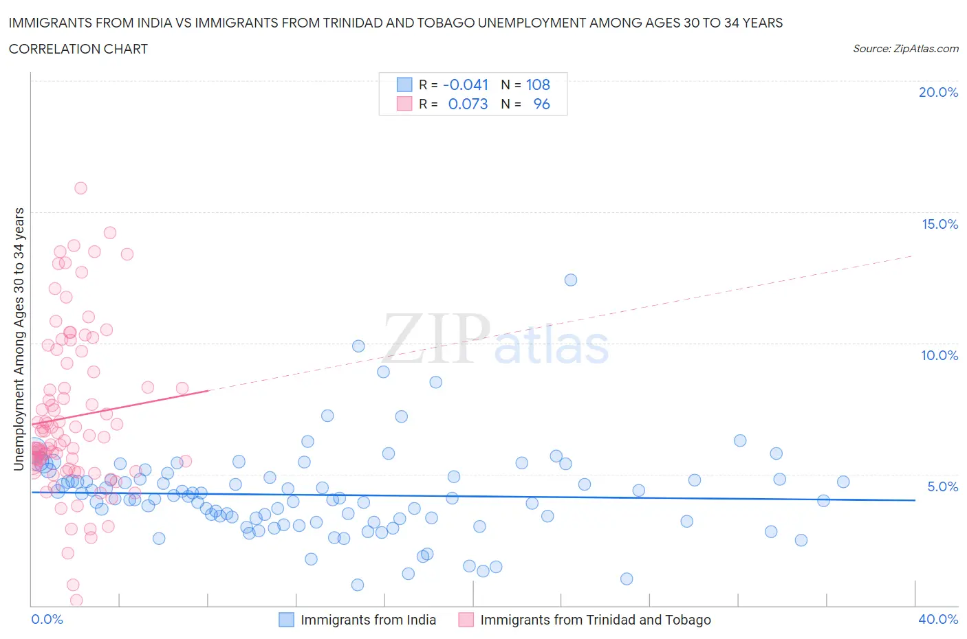 Immigrants from India vs Immigrants from Trinidad and Tobago Unemployment Among Ages 30 to 34 years