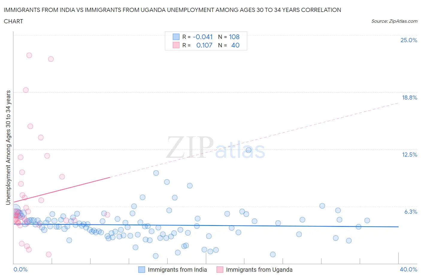 Immigrants from India vs Immigrants from Uganda Unemployment Among Ages 30 to 34 years