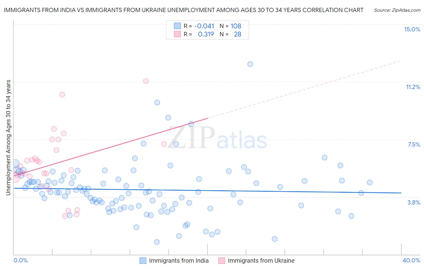 Immigrants from India vs Immigrants from Ukraine Unemployment Among Ages 30 to 34 years