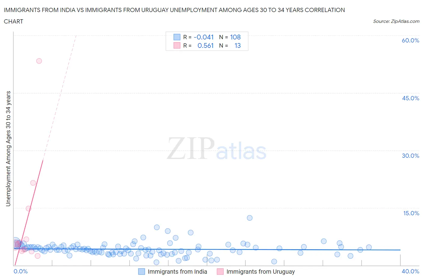 Immigrants from India vs Immigrants from Uruguay Unemployment Among Ages 30 to 34 years