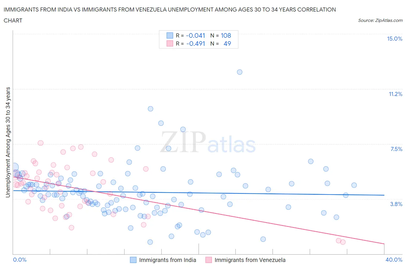 Immigrants from India vs Immigrants from Venezuela Unemployment Among Ages 30 to 34 years